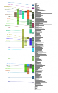 A segment of a lexical episodes visualization of Data Stories episode #62, but Menna El-Assady.